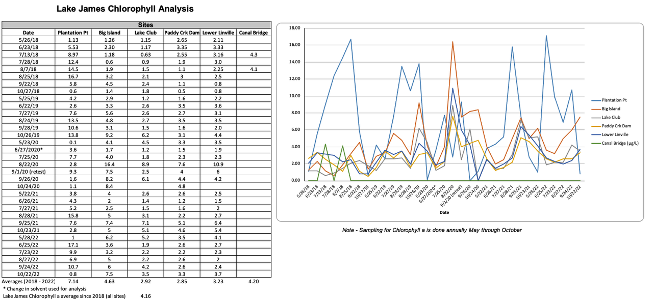 Lake James Chlorophyll a Analysis October 2022.png