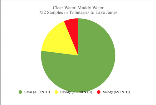 Turbidity Pie Chart